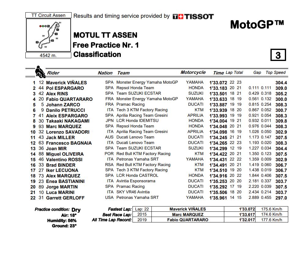 Assen_FP1_results.jpg