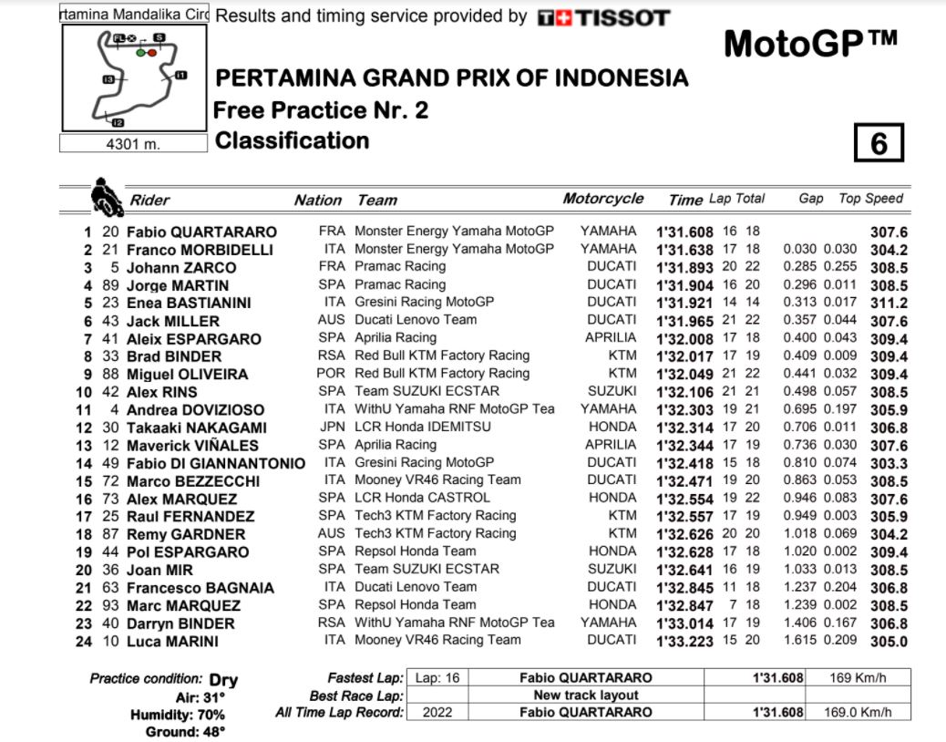 FP2-results.jpg