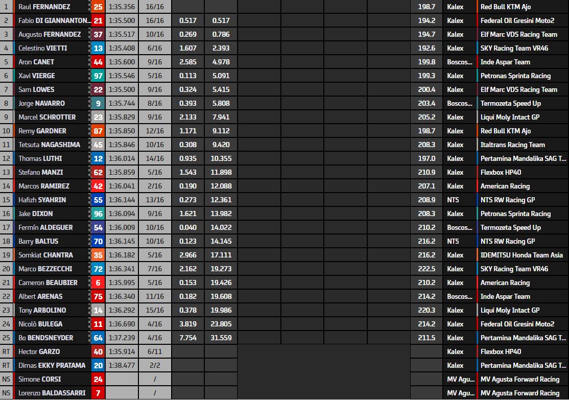Moto2-2021-Valencia-Fernandez-results-rth1.jpg