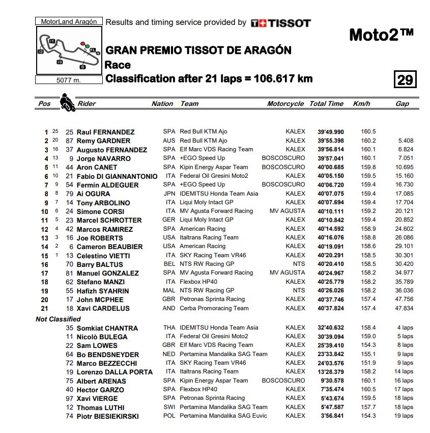 Moto2-Aragon-Race-RaulFernandez-vvb5.jpg
