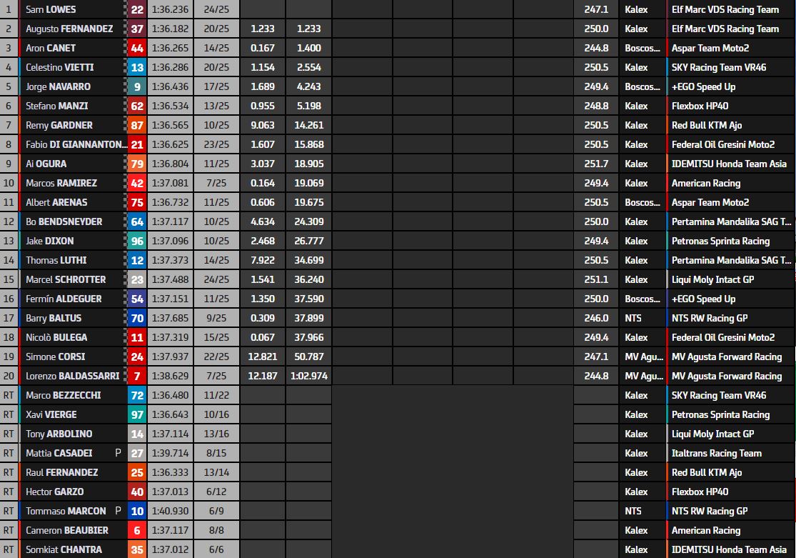Moto2-Race-Misano2-Lowes-results-kij1.jpg
