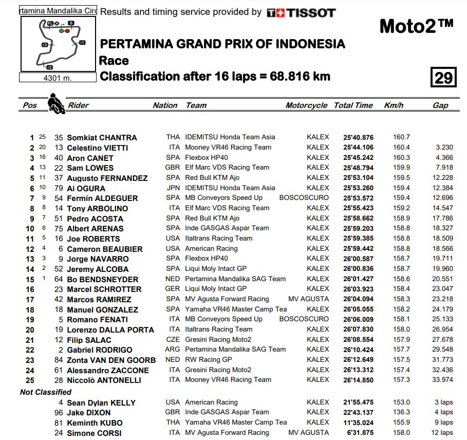 Moto2-Race-Results.jpg