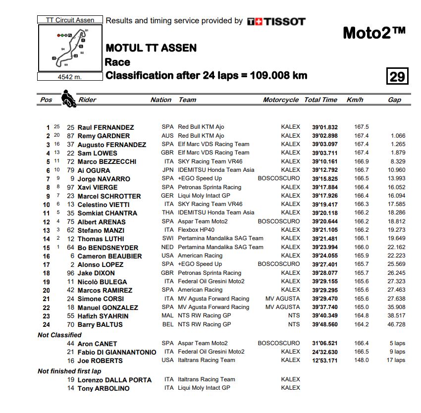 Moto2_Assen_results.jpg