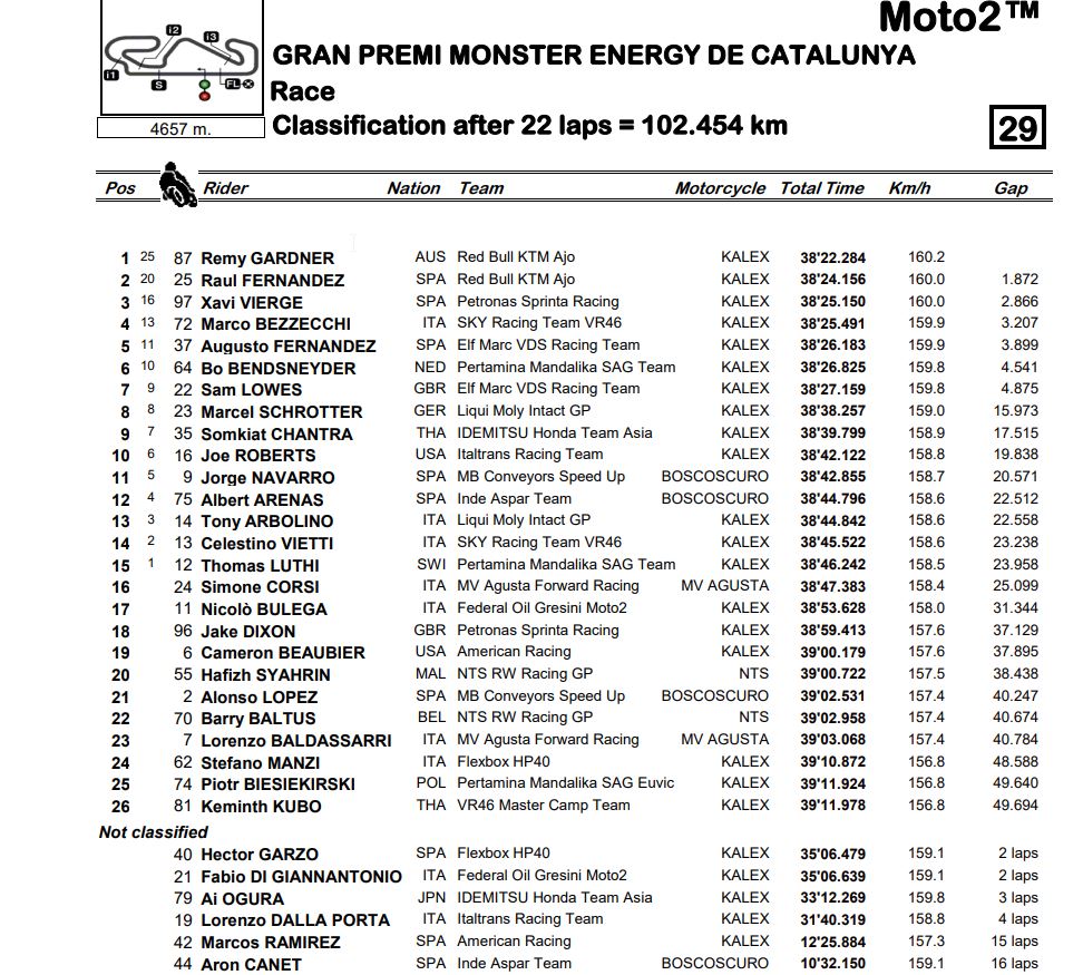 Moto2_Montmelo_Results.jpg