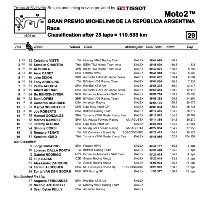 Moto2_Race_Results.jpg