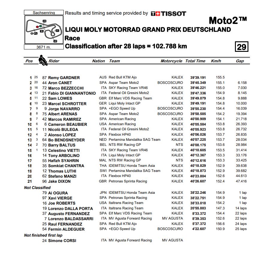 Moto2_results.jpg