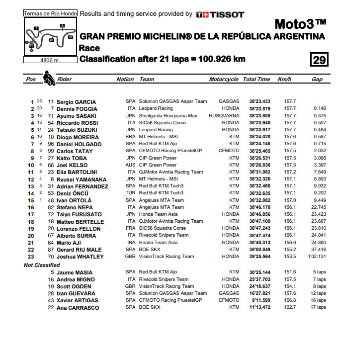 Moto3_Race_Results.jpg