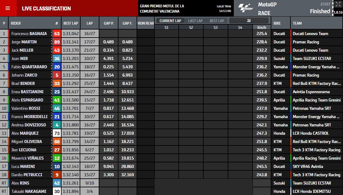 MotoGP-2021-Valencia-Bagnaia-results-rth1.jpg