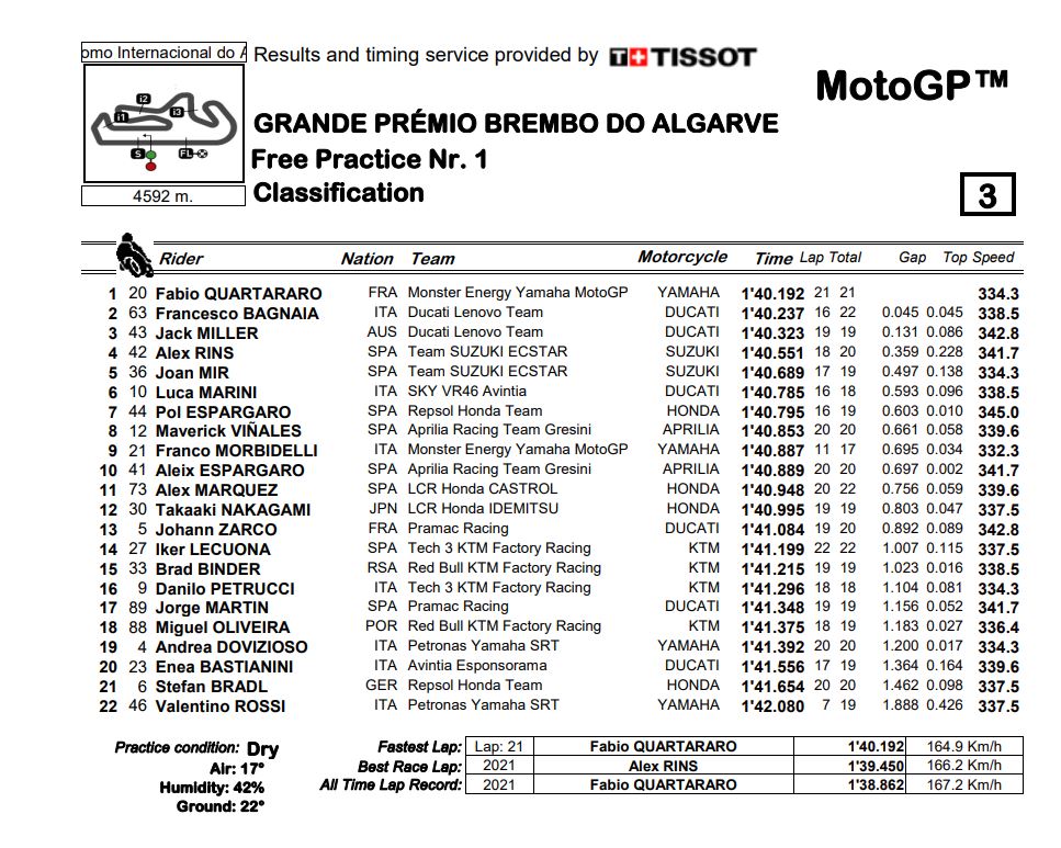 MotoGP-FP1-Portimao2-Results.jpg