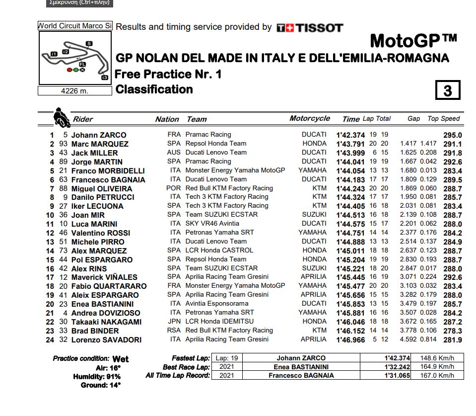 MotoGP-FP1-Zarco-results.jpg