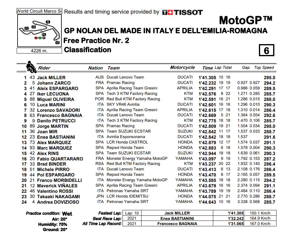 MotoGP-FP2-Miller-results.jpg