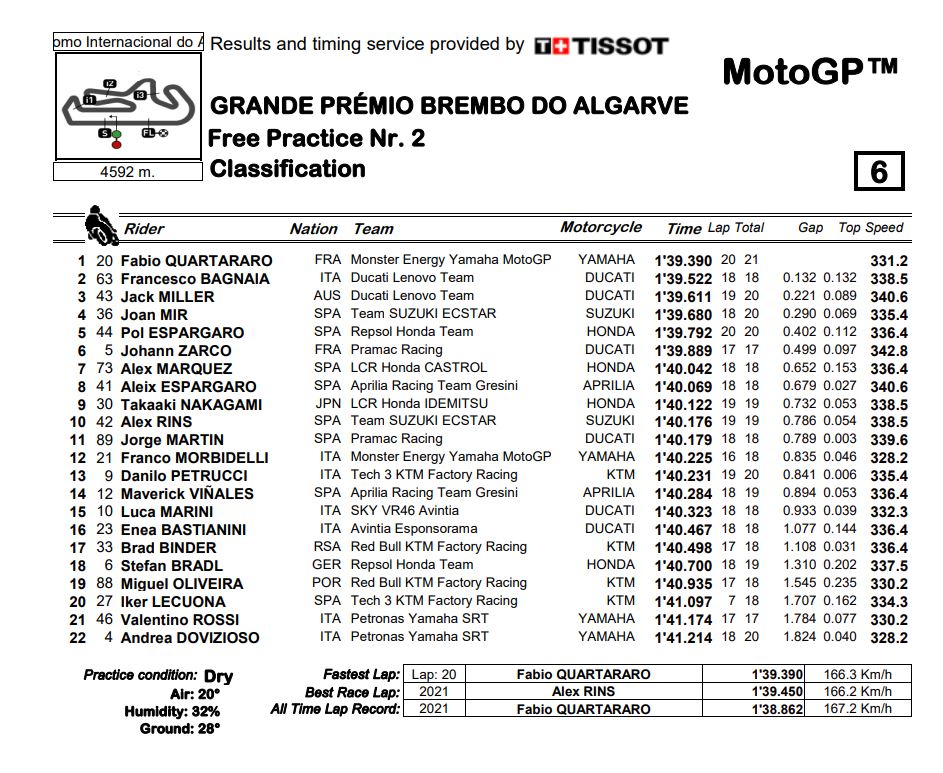 MotoGP-FP2-Portimao2-Results.jpg