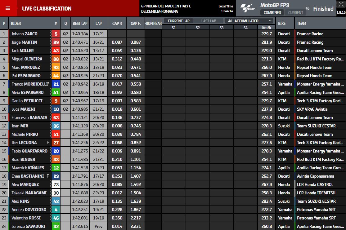 MotoGP-Misano2-FP3-Zarco-results.jpg