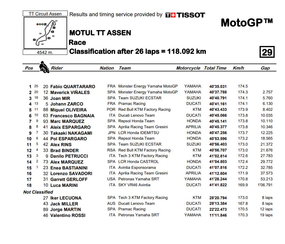 MotoGP_Assen_results.jpg