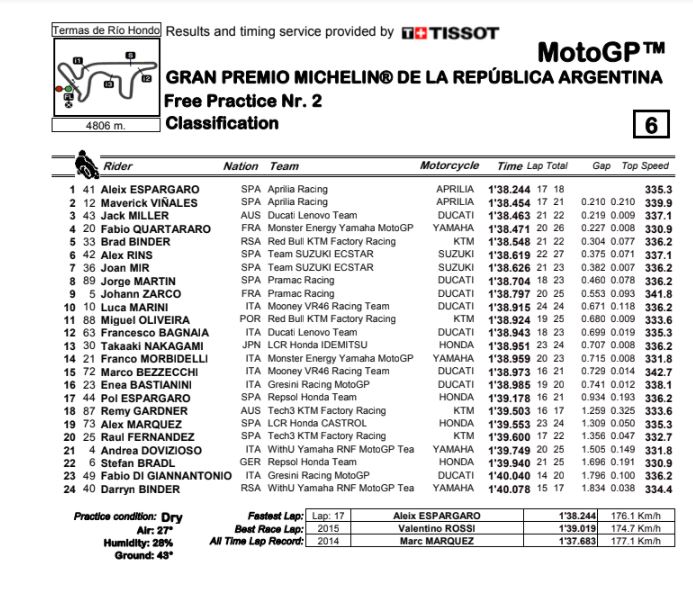 MotoGP_FP2_result.jpg