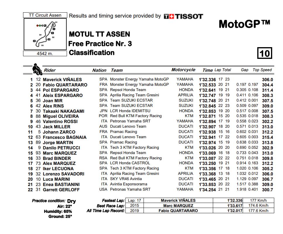 MotoGP_FP3_results.jpg