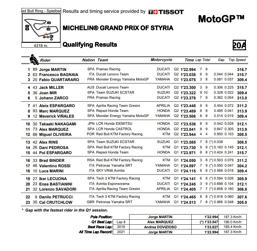 MotoGP_results_QP_Styria_2021.jpg