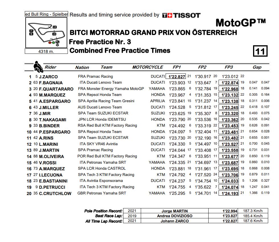 combined_FP1-2-3_MotoGP_Austria_2021.jpg