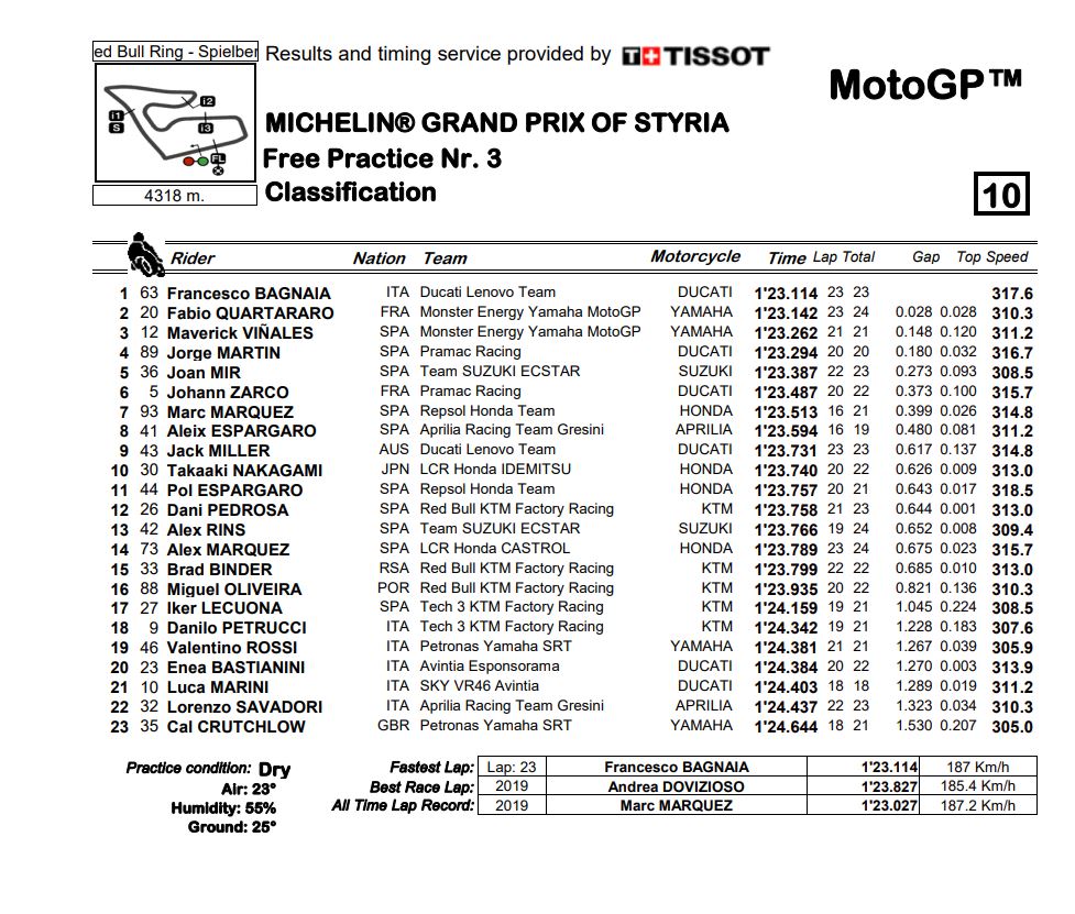 results_FP3_Styria_2021_dfg1.jpg