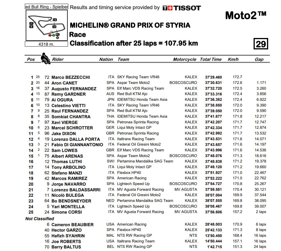 results_Moto2_Styria_2021_dfr.jpg