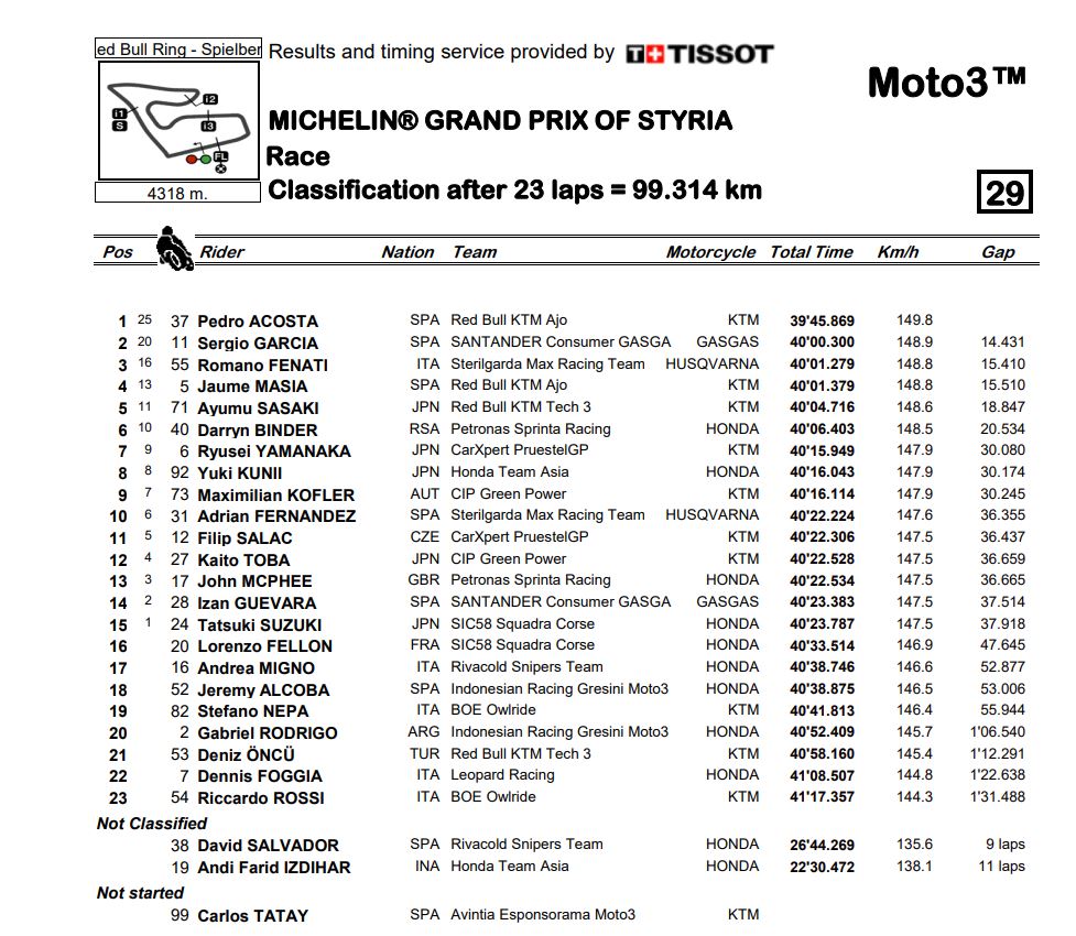 results_Moto3_Race_Styria_2021.jpg