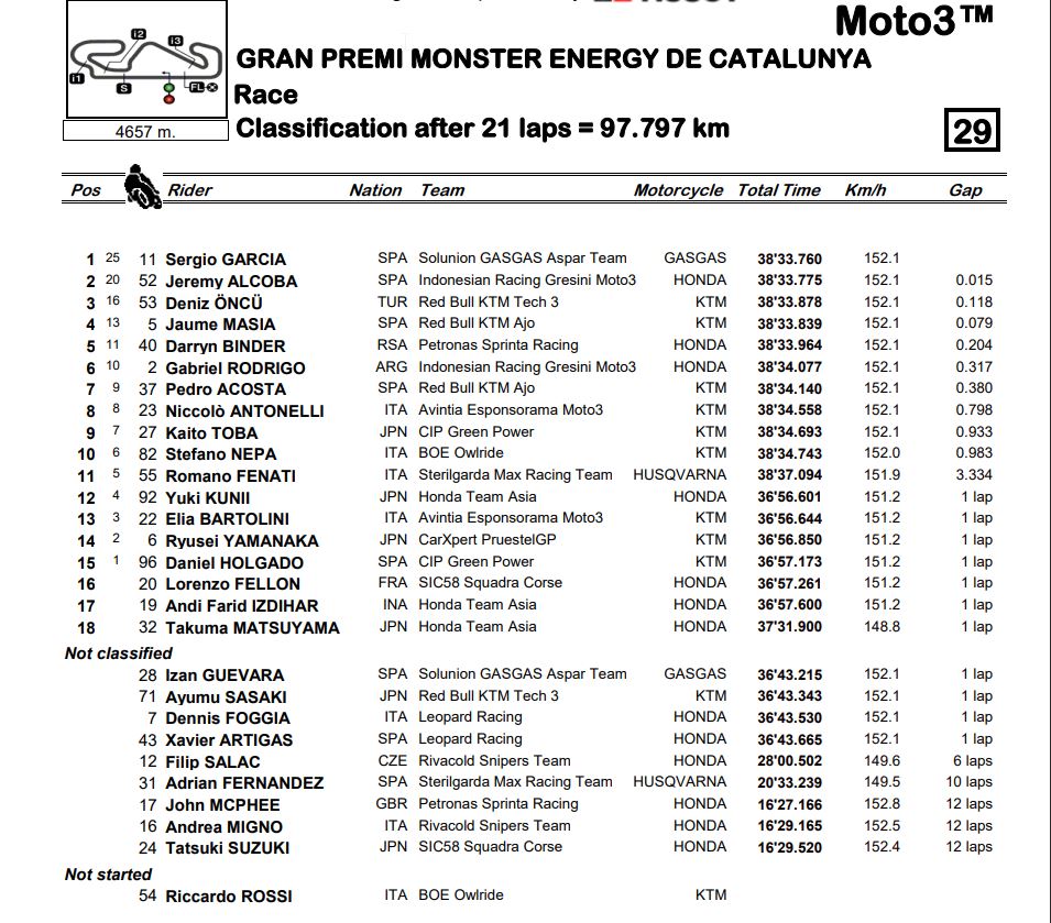 results_montmelo_Moto3.jpg