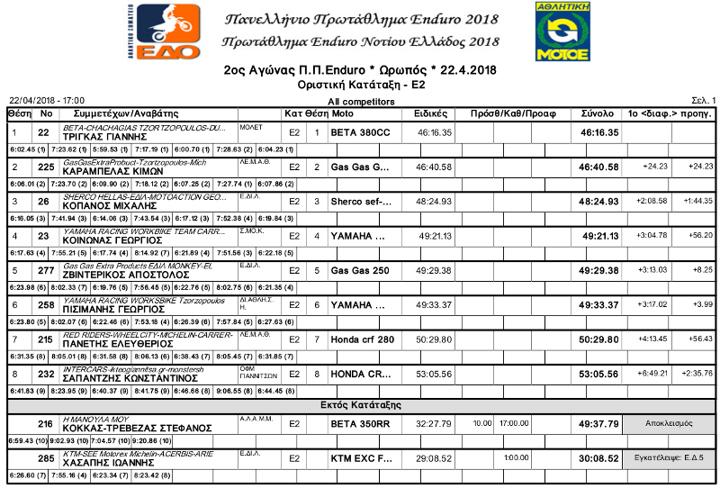 E2 Oropos