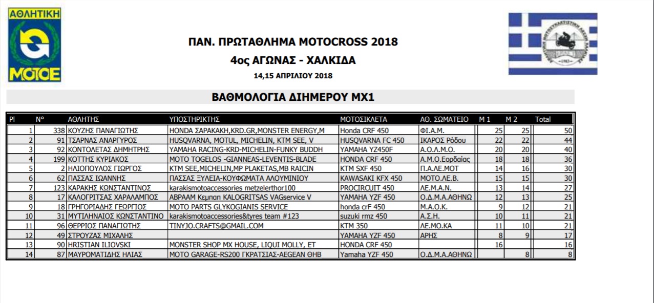 MX1 apotelesmata