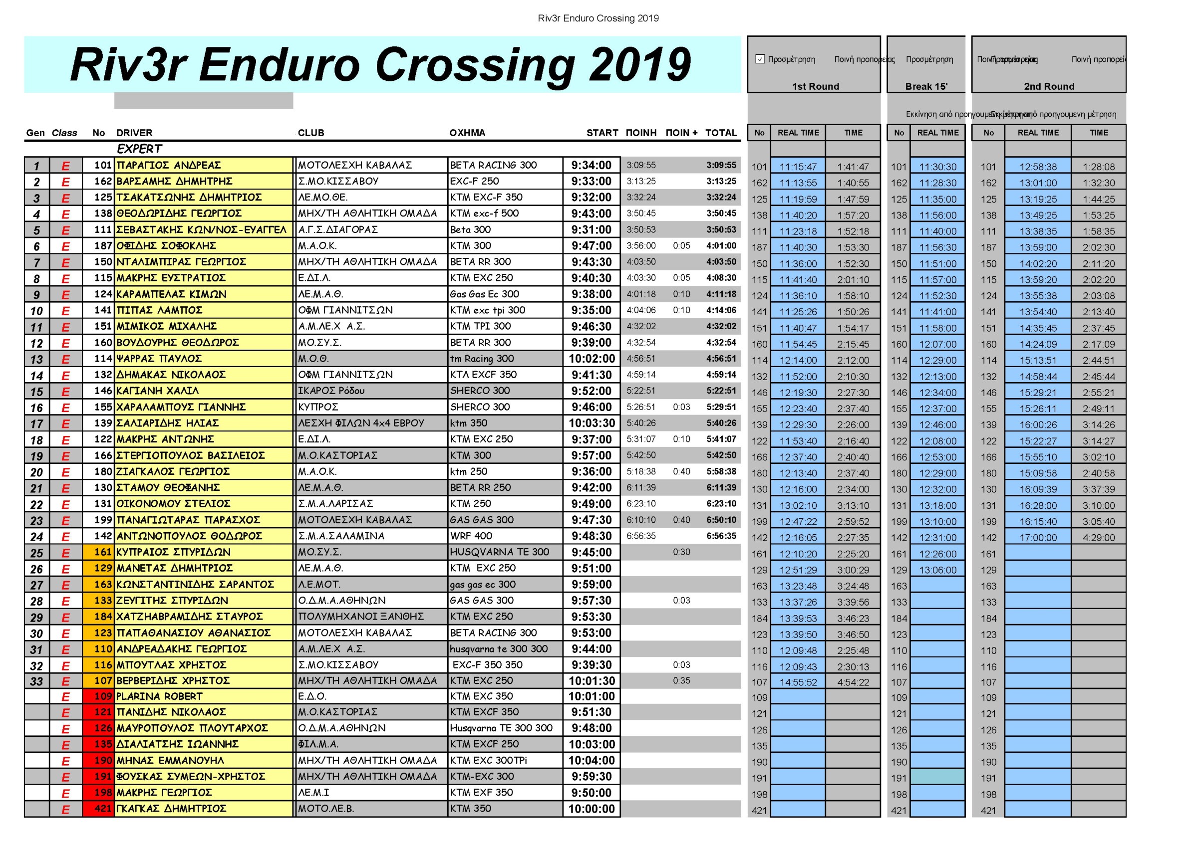 Results Riv3r 2019 Expert