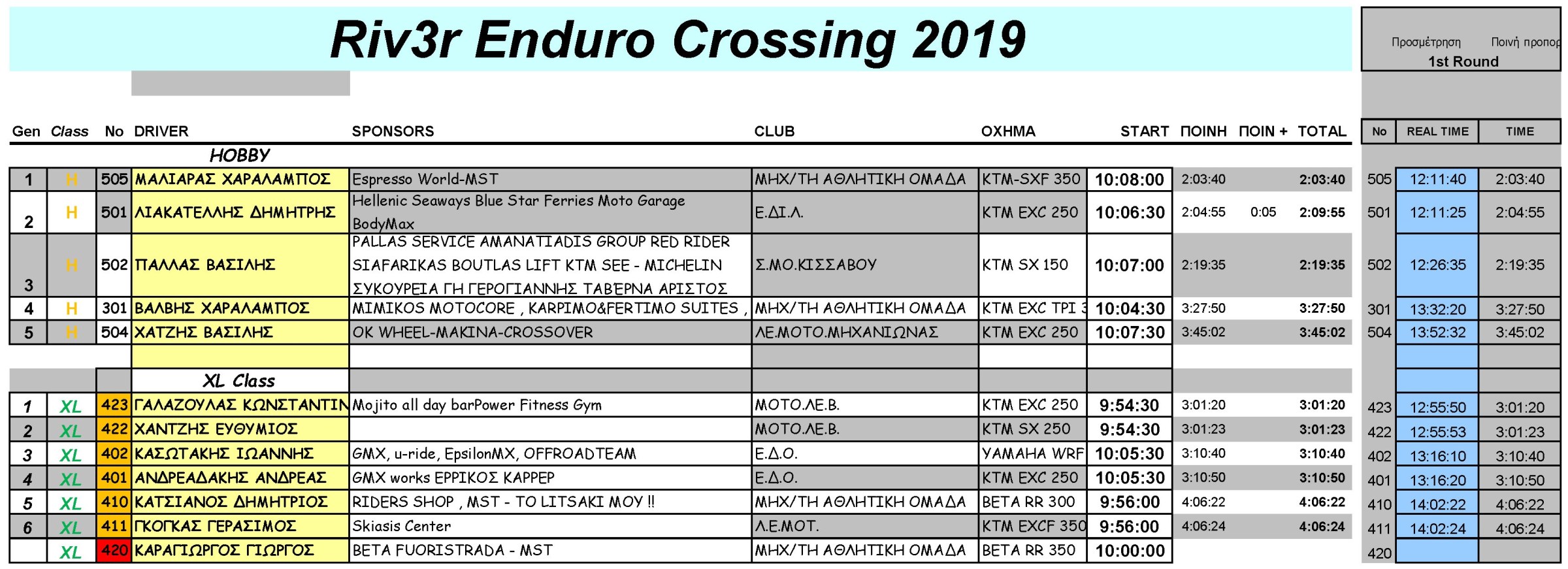 Results Riv3r 2019 Hobby XL