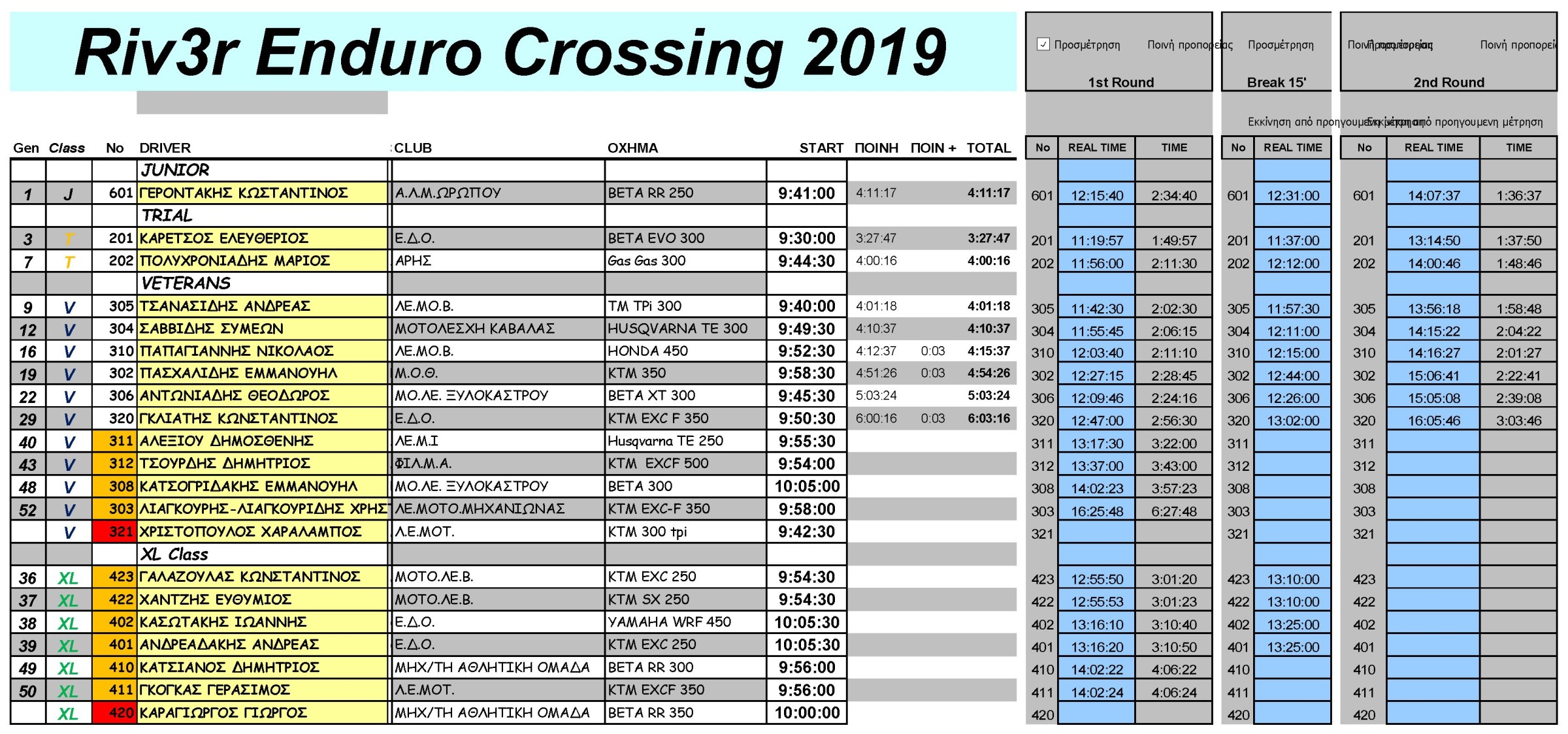 Results Riv3r 2019 Veterans Junior Trial
