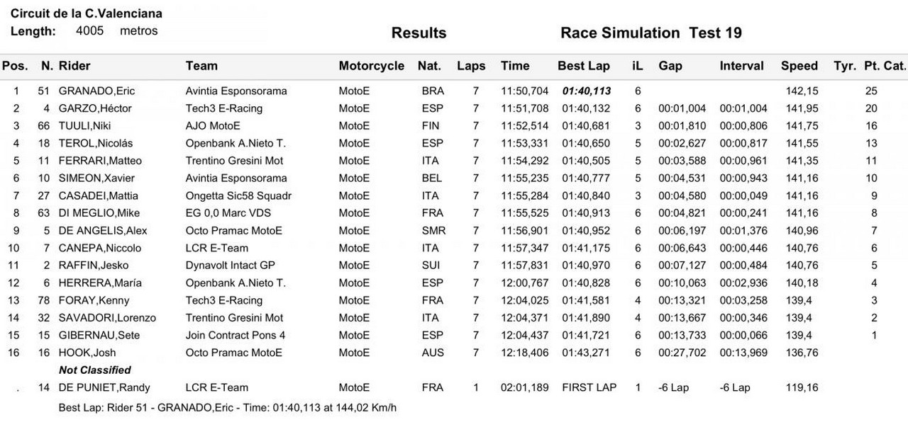 motoe valnencia simulated race 1