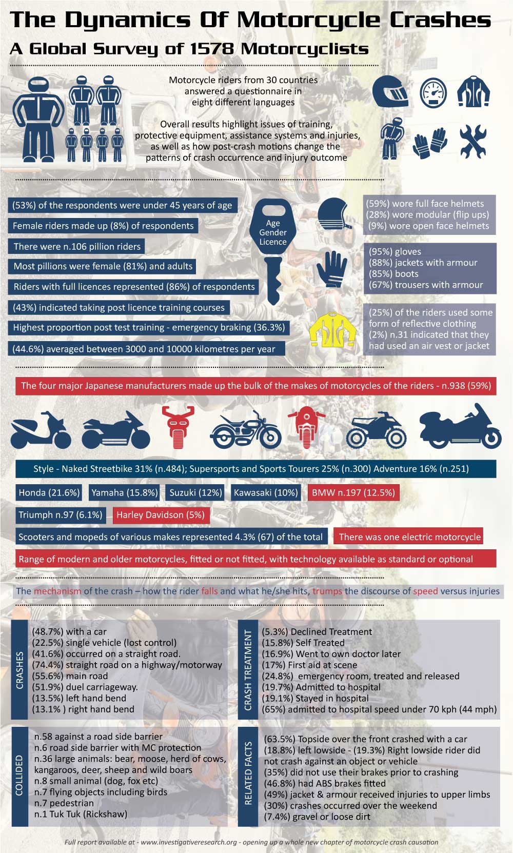 dynamics motorcycle crashes infographic web pic