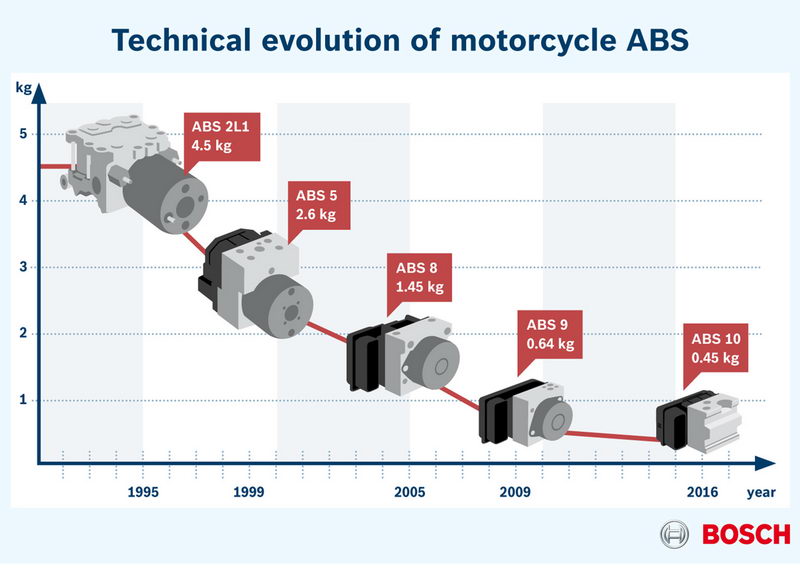 Bosch ABS10 – η εξέλιξη του ABS