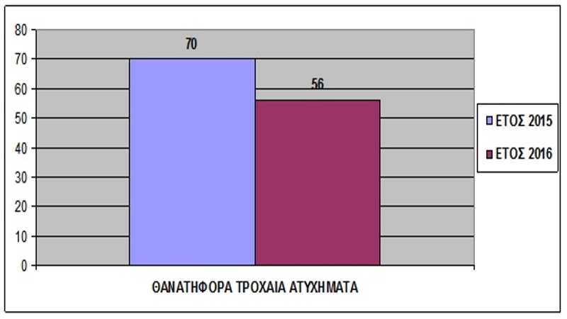 Σημαντική μείωση θανατηφόρων τροχαίων στη Δυτική Ελλάδα το 2016