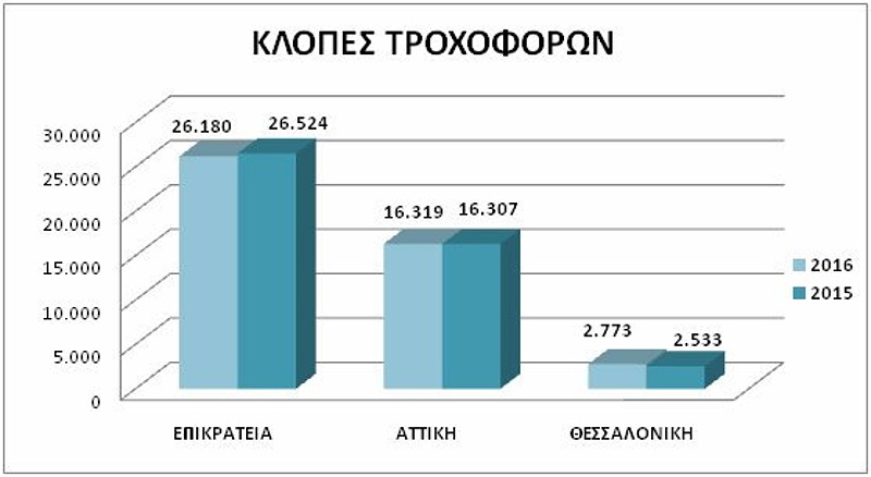 Στατιστικά στοιχεία ΕΛ.ΑΣ.: Κλοπές τροχοφόρων 2016 στην Ελλάδα
