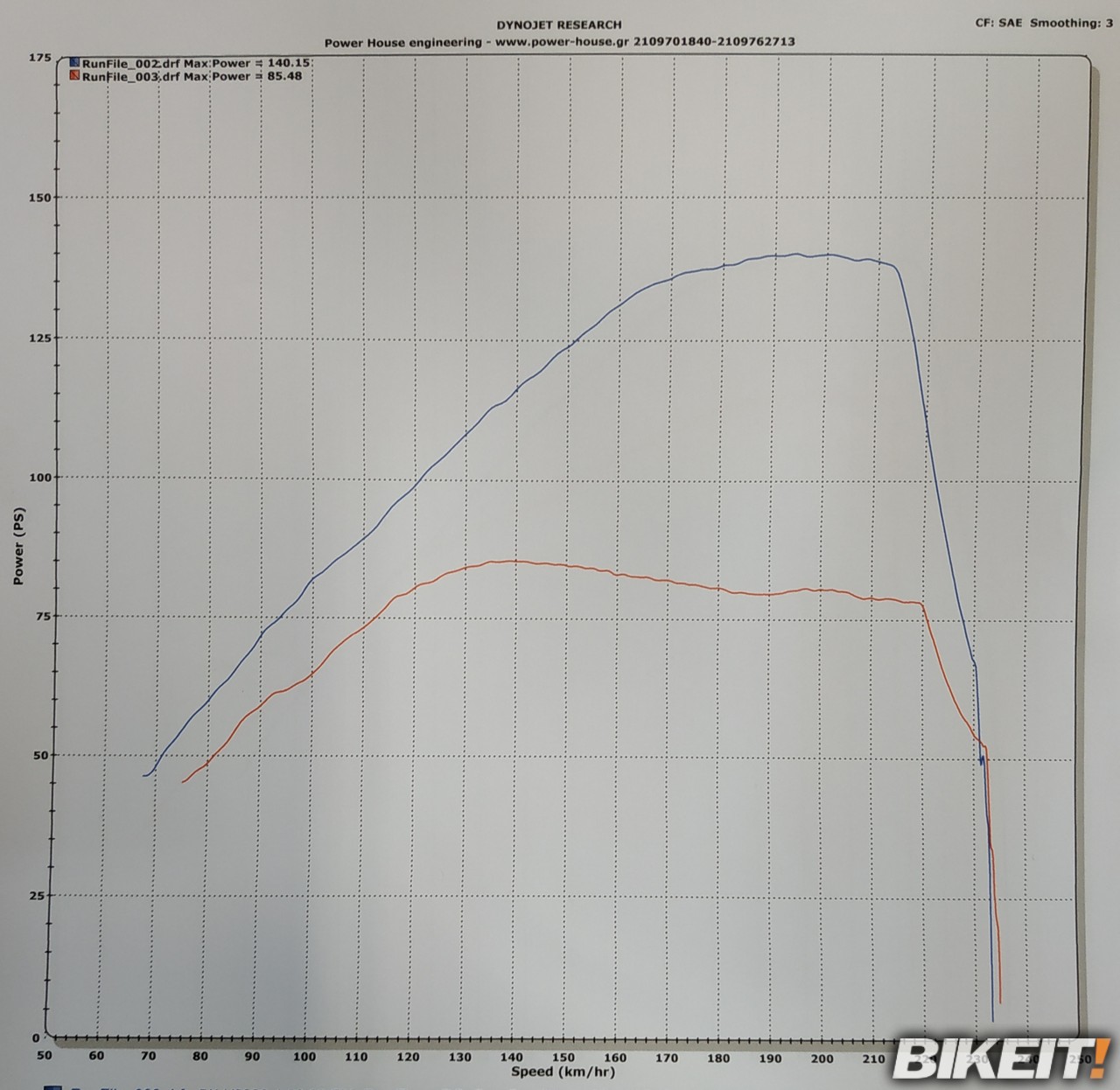 dyno maps