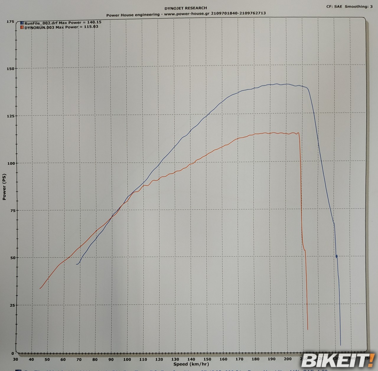 dyno old vs new