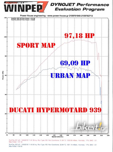 dyno2