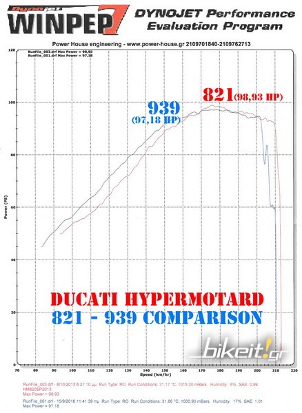 dyno 821 939