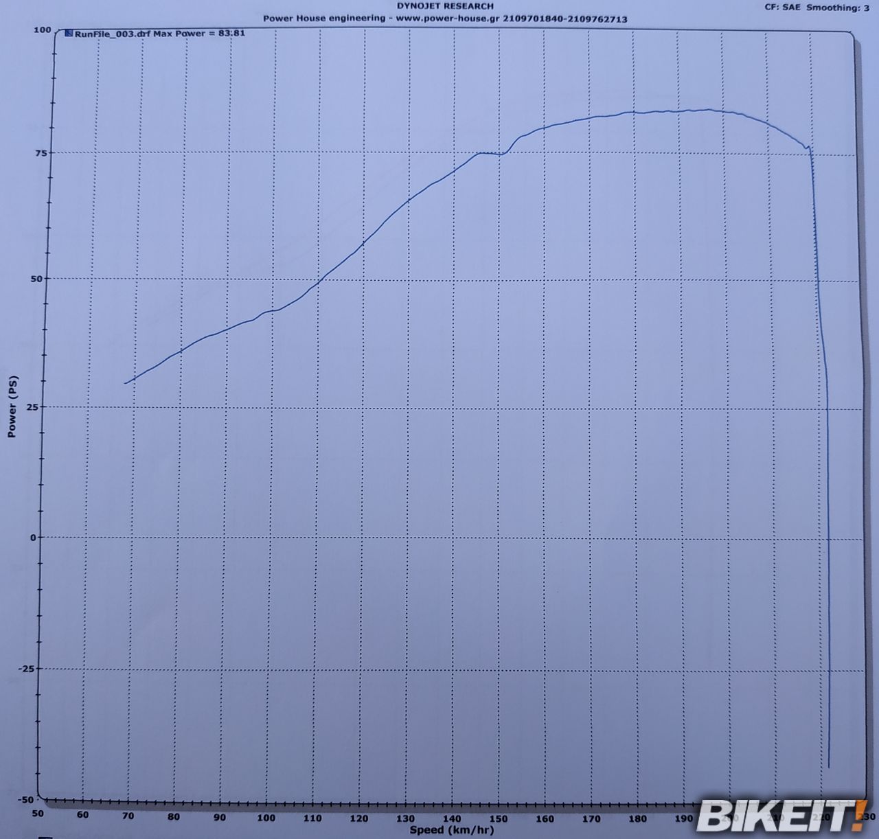 dyno cb650r solo
