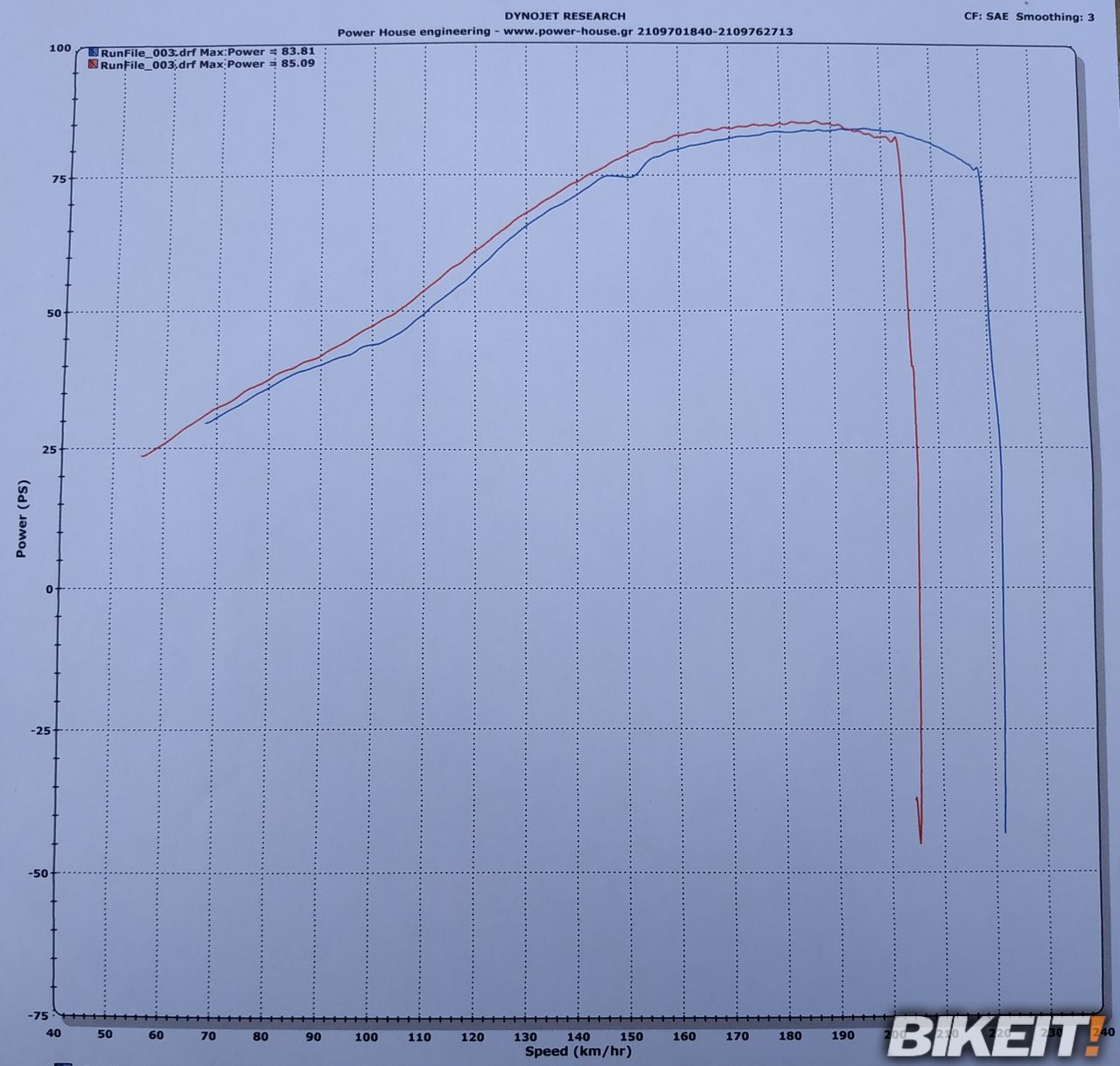 dyno cb650r vs cd650f