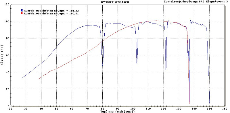 Z800 dyno