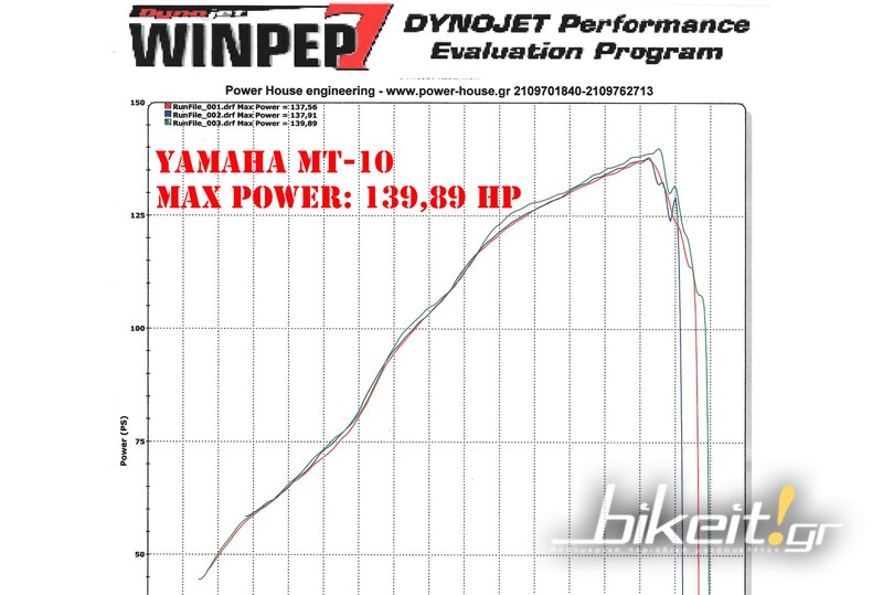 mt10 dyno bikeit