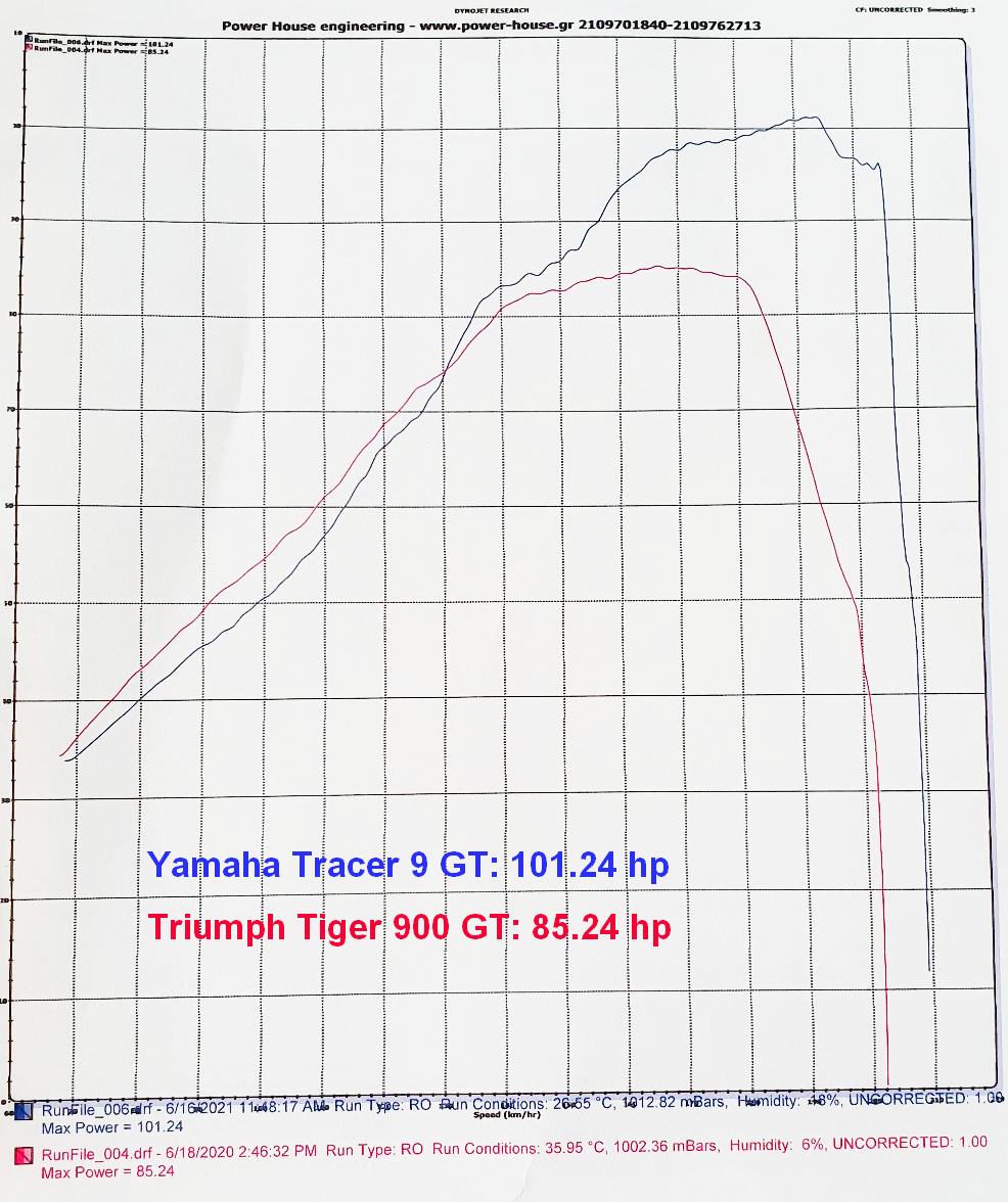 dyno Tiger vs Tracer