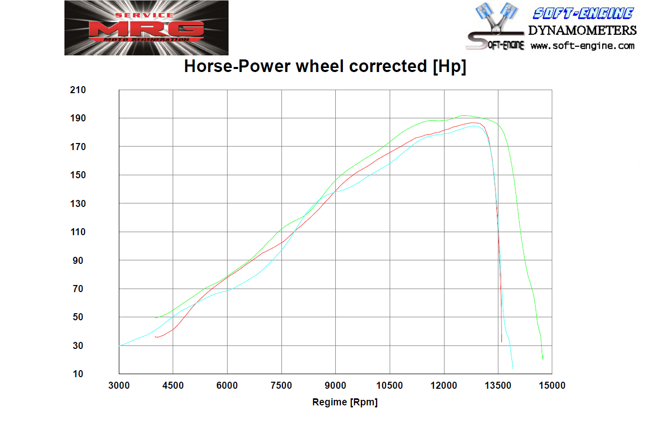 dyno