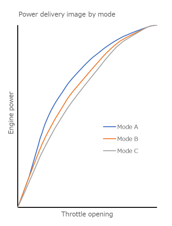 power mode curves