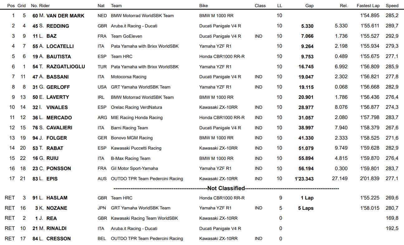 wsbk-portimao-2021-SPRaceResults.jpg