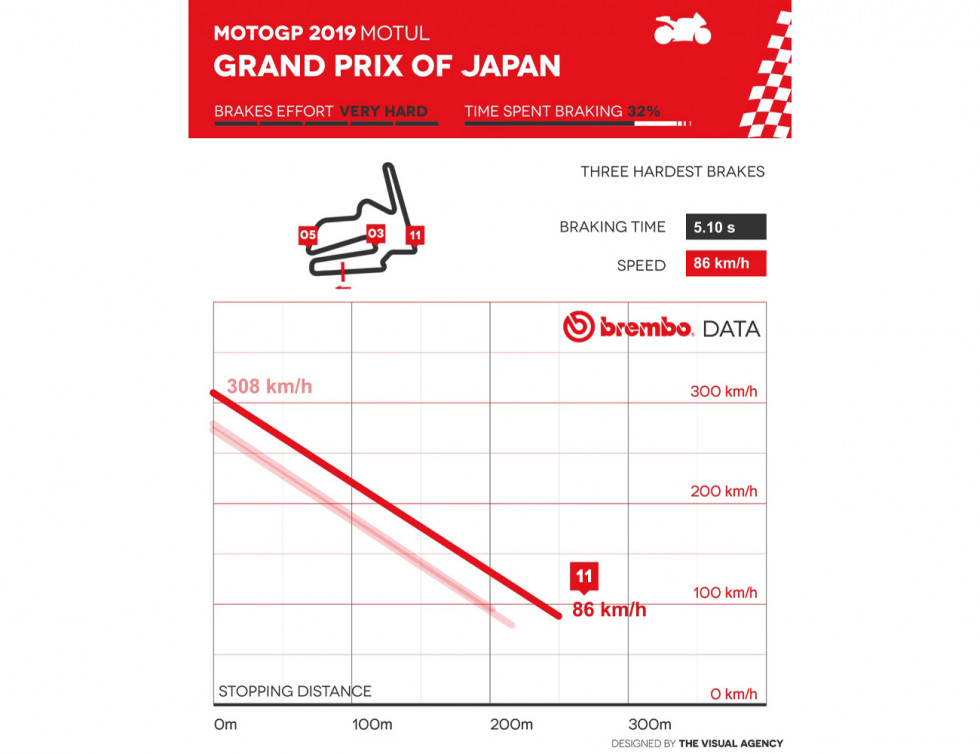 Brembo - Συγκλονιστικά στοιχεία για την πέδηση στο ιαπωνικό GP