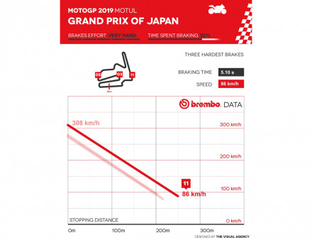 Brembo - Συγκλονιστικά στοιχεία για την πέδηση στο ιαπωνικό GP